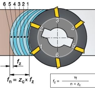 Các yếu tố ảnh hưởng đến chế độ cắt trong gia công cơ khí